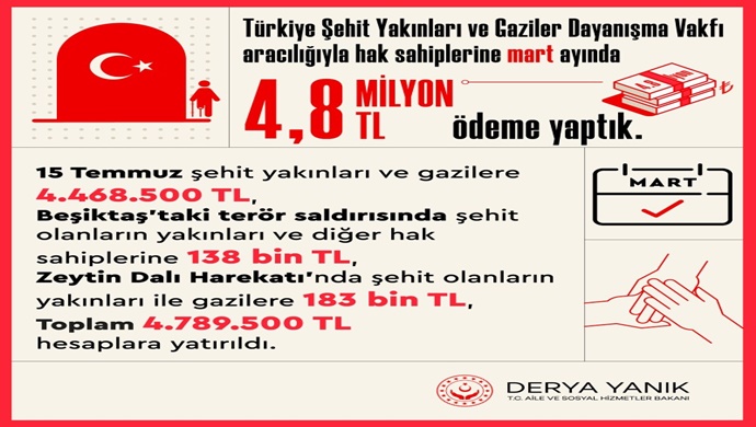 Türkiye Şehit Yakınları ve Gaziler Dayanışma Vakfı Hak Sahiplerine Mart Ayında 4,8 Milyon TL Ödeme Yaptı
